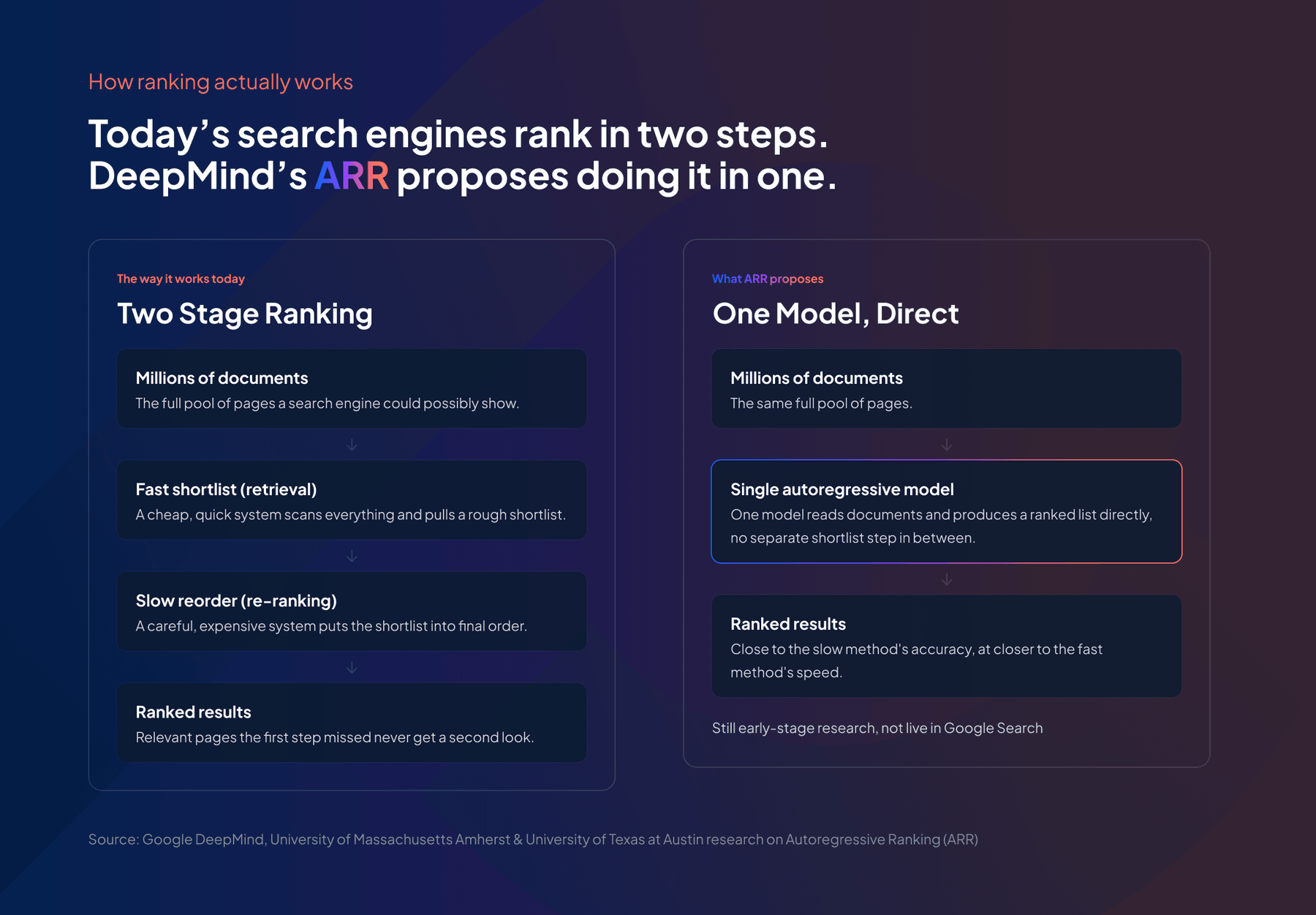 Diagram comparing today's two-stage search ranking, a fast shortlist followed by a slower re-rank, with DeepMind's ARR, where a single model reads the documents and ranks them directly