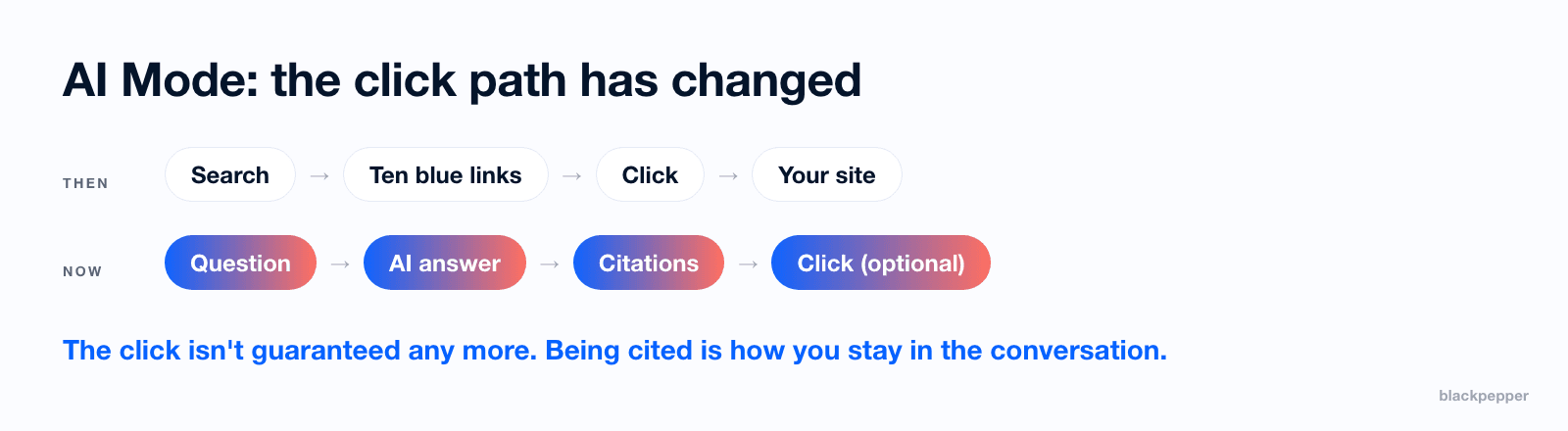 The old search path was search, ten blue links, click, your site. The AI Mode path is question, AI answer, citations, and an optional click.