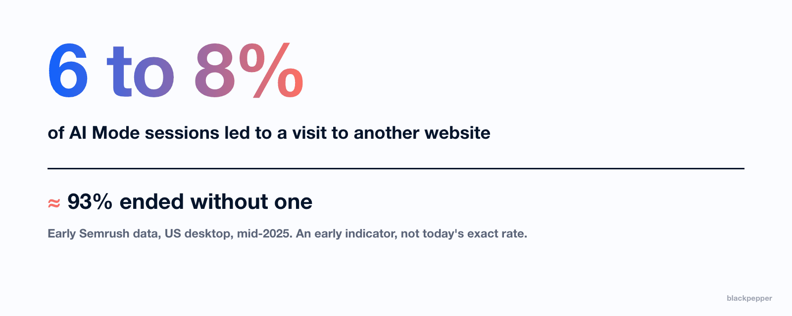 Early Semrush data found only 6 to 8% of AI Mode sessions led to a visit to another website, so roughly 93% ended without one. US desktop, mid-2025.