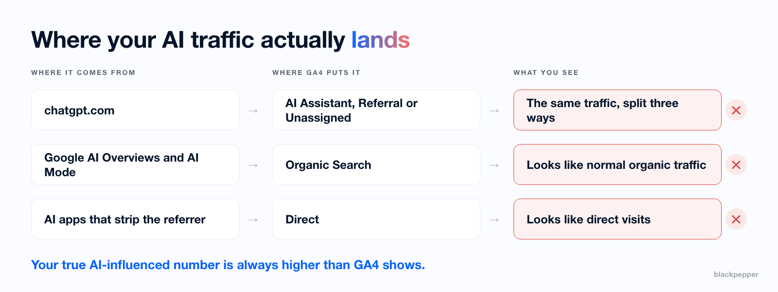 Where AI traffic lands in GA4. chatgpt.com can split across AI Assistant, Referral and Unassigned. Google AI Overviews and AI Mode traffic lands in Organic Search. AI apps that strip the referrer land in Direct. Your true AI-influenced number is higher than GA4 shows.