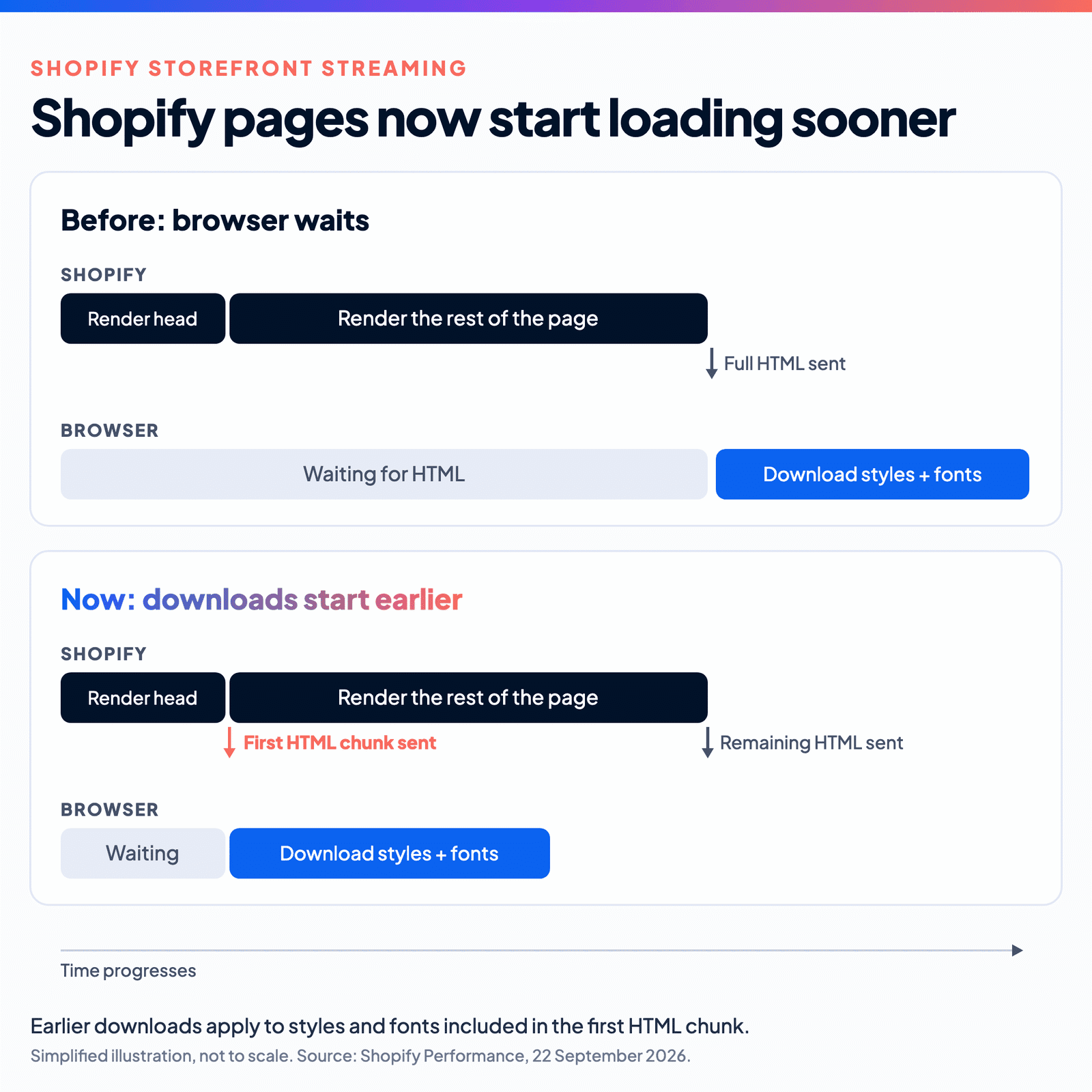 Diagram comparing how Shopify renders a page before and after streaming: previously the browser waits for the full HTML before downloading styles and fonts; now the first HTML chunk is sent early so those downloads start sooner