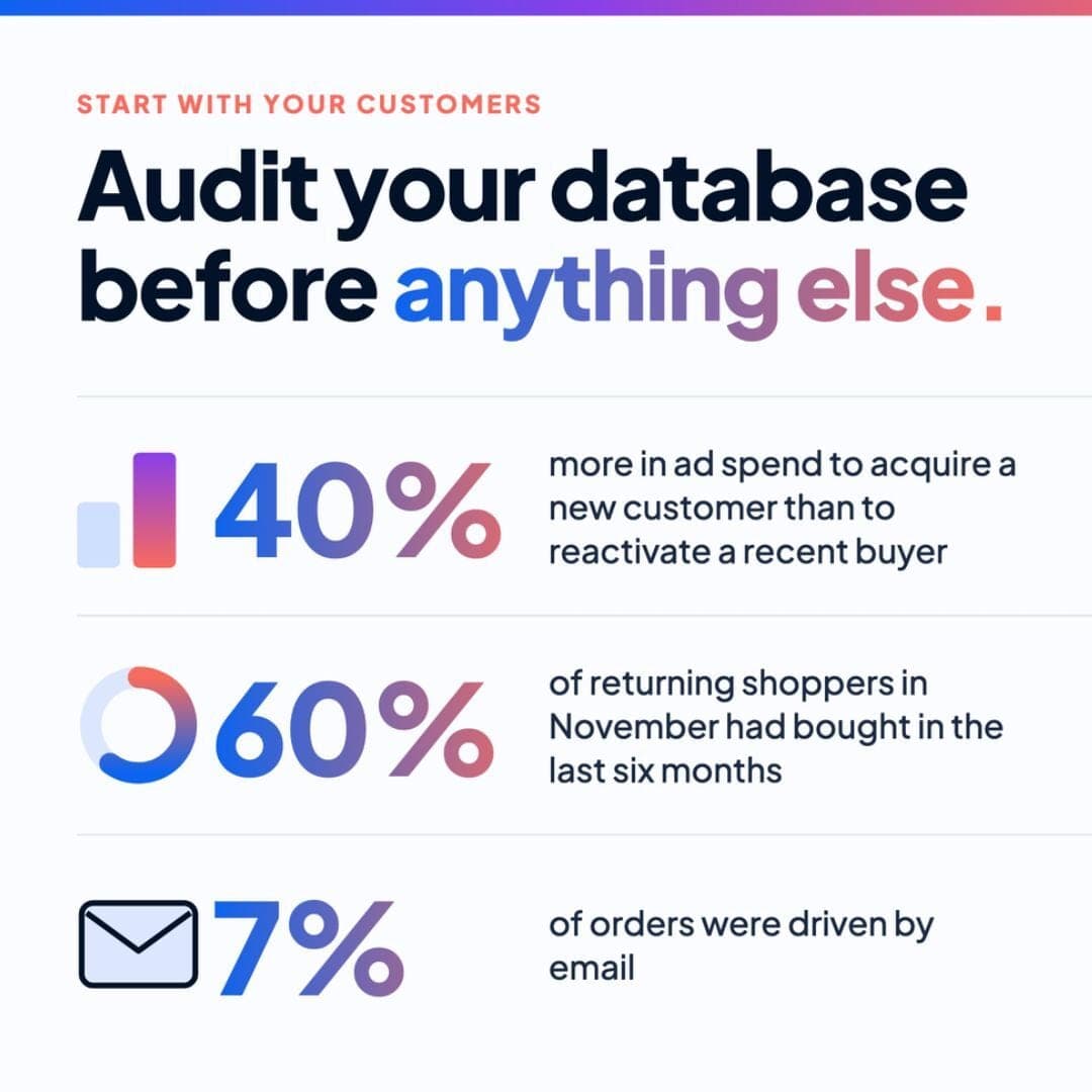 Infographic: audit your database before anything else — acquiring a new customer costs 40% more in ad spend than reactivating a recent buyer, 60% of November returning shoppers had bought in the last six months, and 7% of orders were driven by email