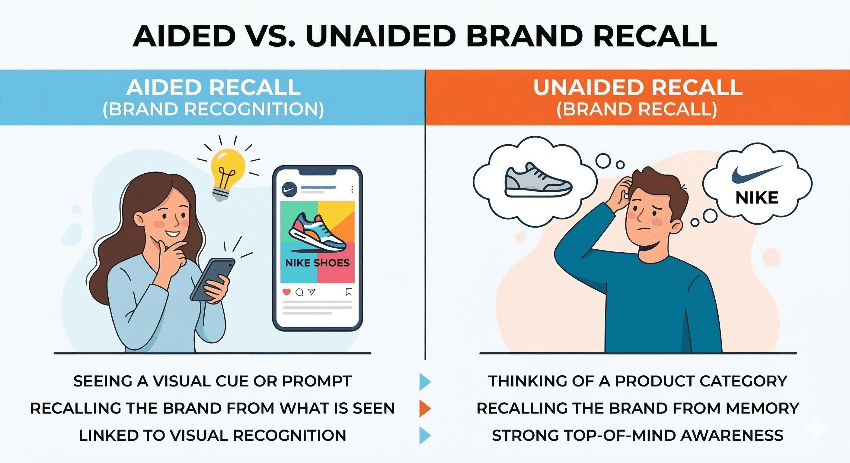 Aided vs. unaided brand recall illustration.